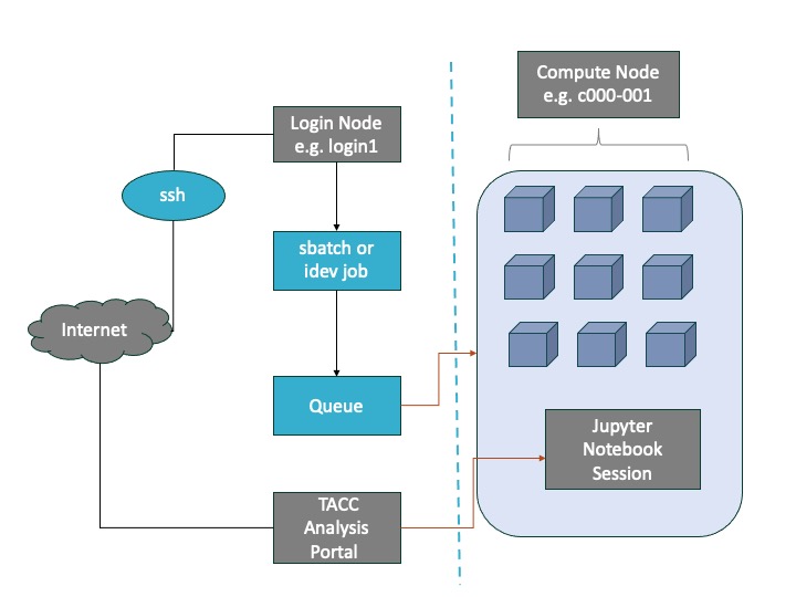 ../_images/login-compute-nodes-jupyter.jpg